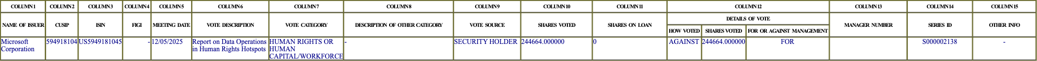 The vote row as recorded in the filing