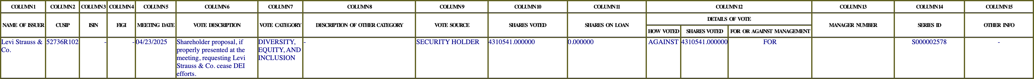 The vote row as recorded in the filing