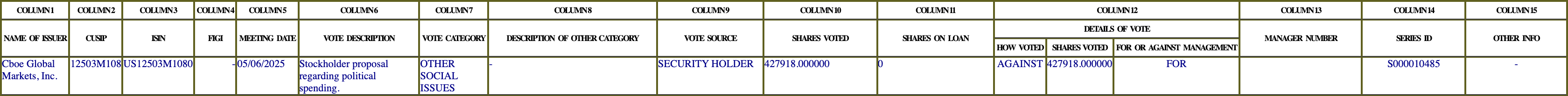 The vote row as recorded in the filing