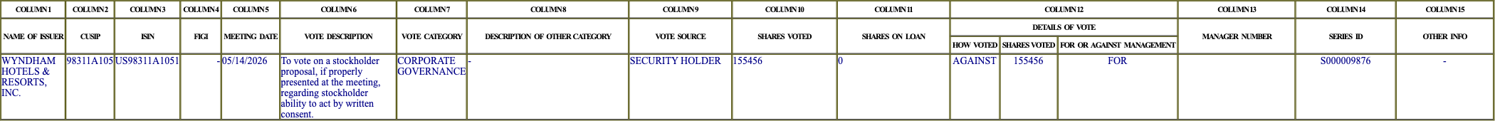 The vote row as recorded in the filing