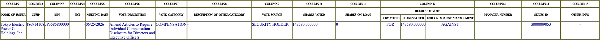 The vote row as recorded in the filing