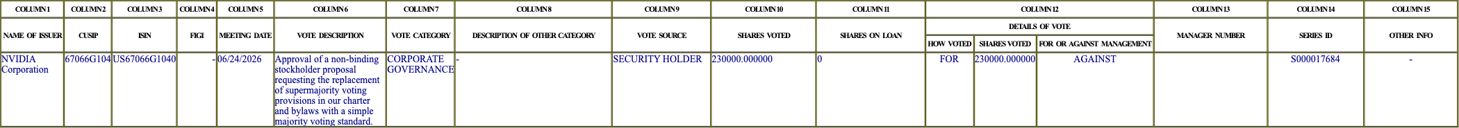 The vote row as recorded in the filing