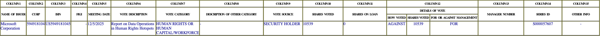 The vote row as recorded in the filing