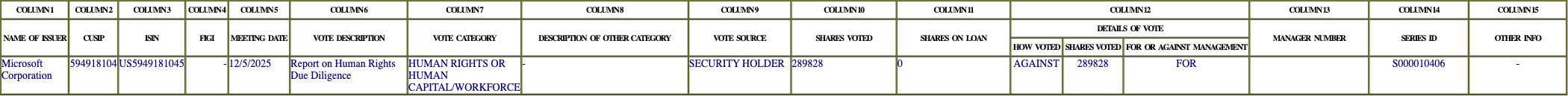 The vote row as recorded in the filing