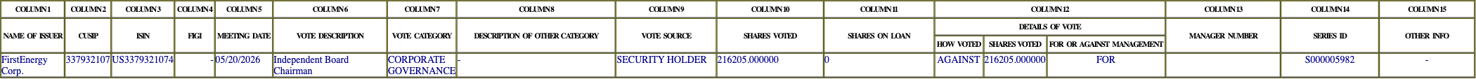 The vote row as recorded in the filing