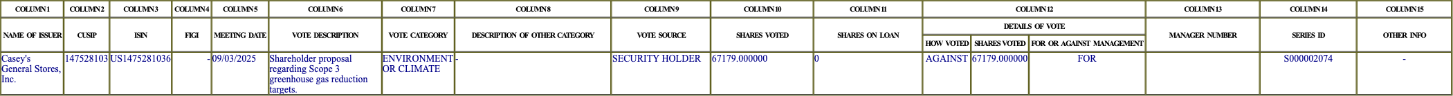 The vote row as recorded in the filing