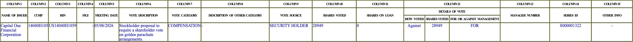 The vote row as recorded in the filing