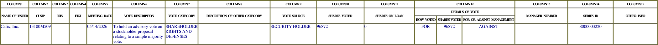 The vote row as recorded in the filing