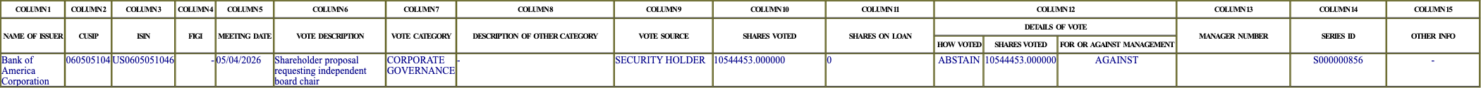 The vote row as recorded in the filing
