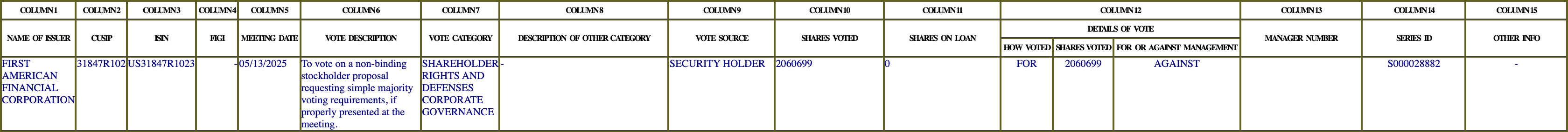 The vote row as recorded in the filing