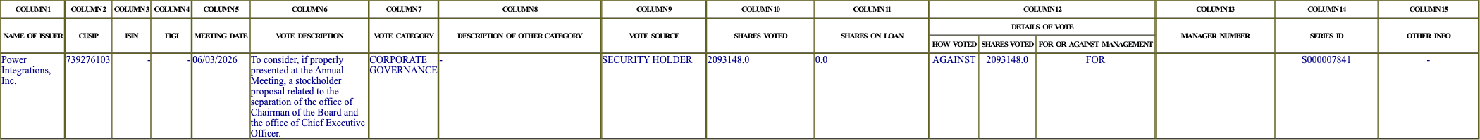 The vote row as recorded in the filing