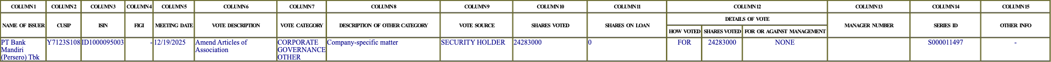 The vote row as recorded in the filing