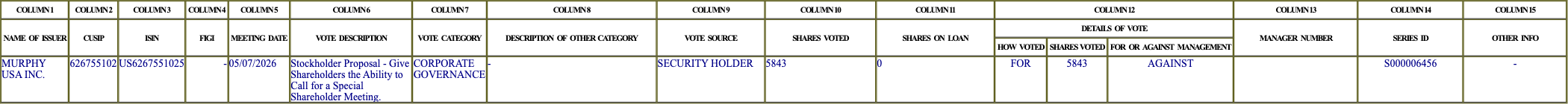 The vote row as recorded in the filing