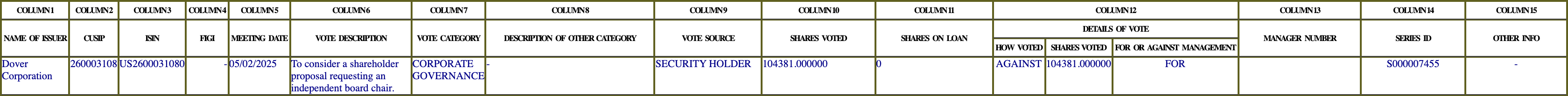 The vote row as recorded in the filing