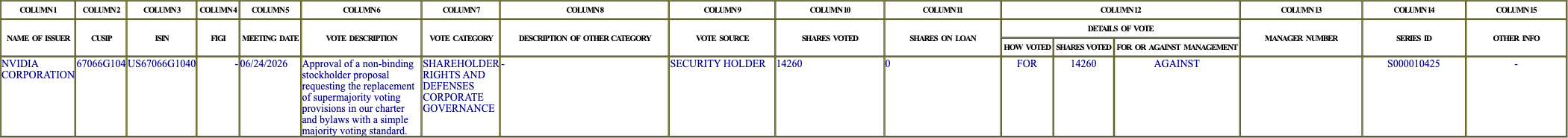 The vote row as recorded in the filing