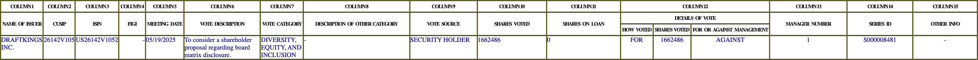 The vote row as recorded in the filing