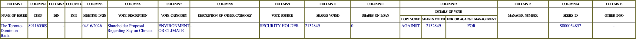 The vote row as recorded in the filing