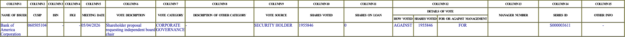 The vote row as recorded in the filing
