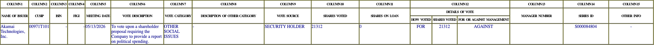 The vote row as recorded in the filing