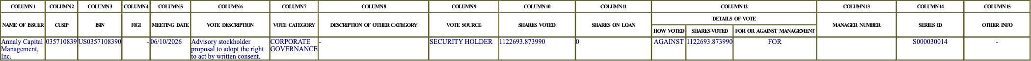 The vote row as recorded in the filing