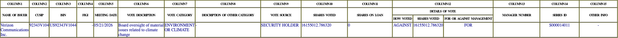 The vote row as recorded in the filing