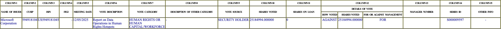 The vote row as recorded in the filing