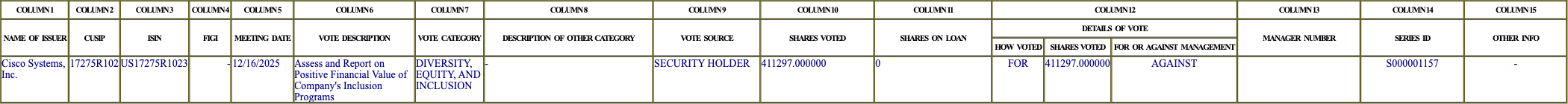 The vote row as recorded in the filing