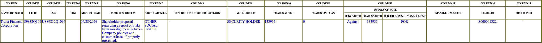 The vote row as recorded in the filing
