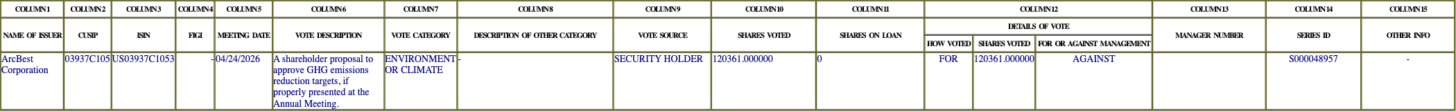 The vote row as recorded in the filing