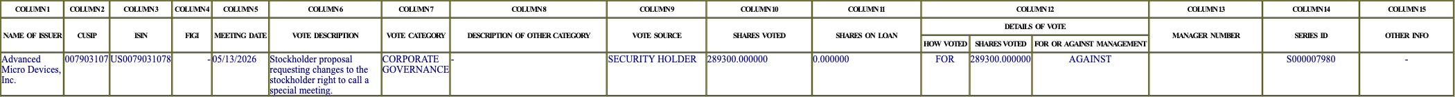 The vote row as recorded in the filing