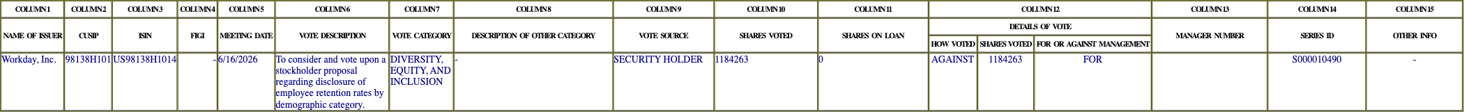 The vote row as recorded in the filing