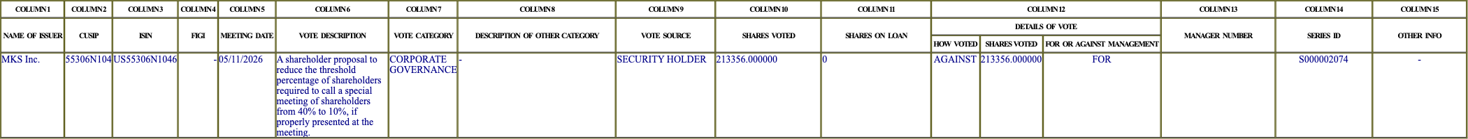 The vote row as recorded in the filing