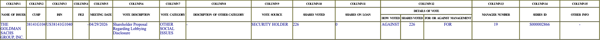 The vote row as recorded in the filing