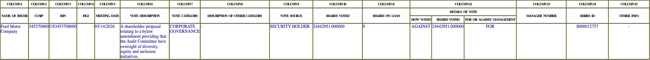 The vote row as recorded in the filing