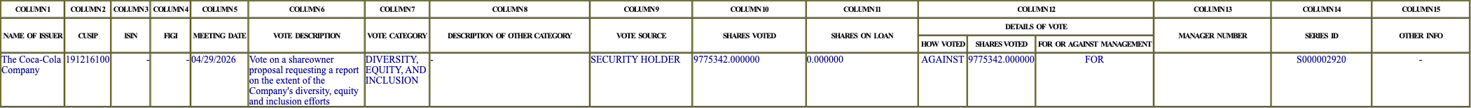 The vote row as recorded in the filing
