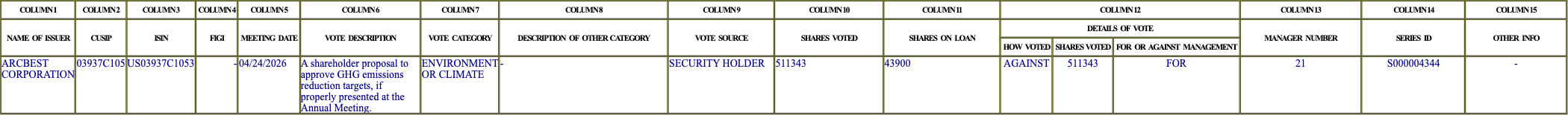 The vote row as recorded in the filing