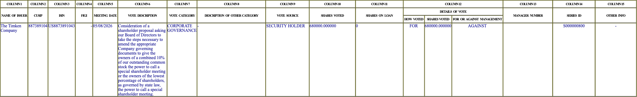 The vote row as recorded in the filing