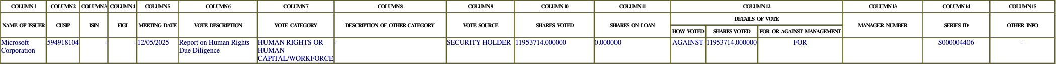 The vote row as recorded in the filing