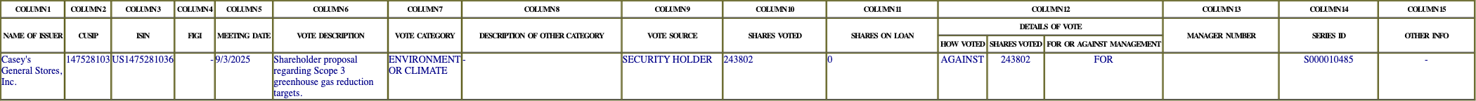 The vote row as recorded in the filing