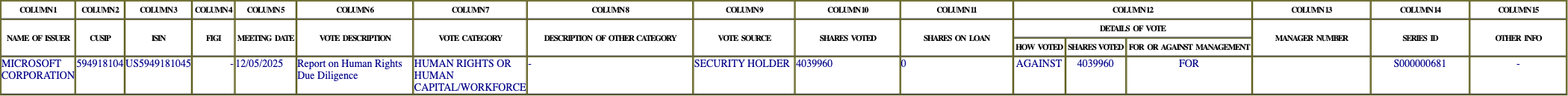 The vote row as recorded in the filing