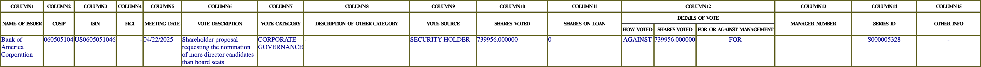The vote row as recorded in the filing