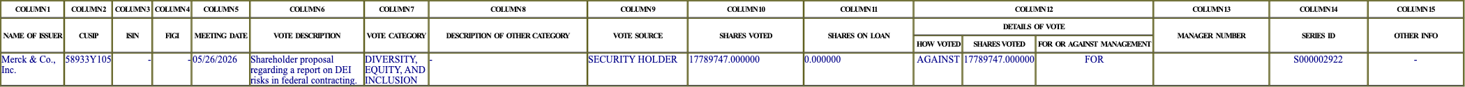 The vote row as recorded in the filing
