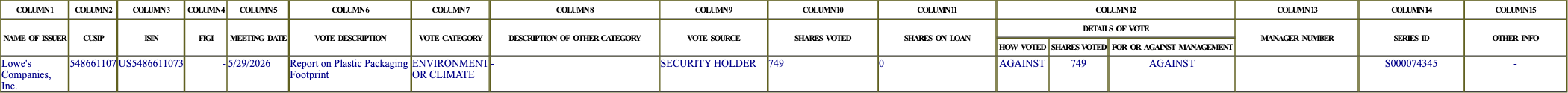 The vote row as recorded in the filing