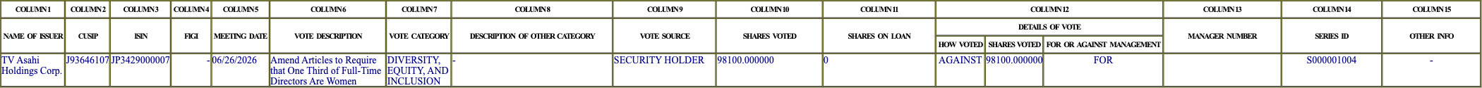 The vote row as recorded in the filing