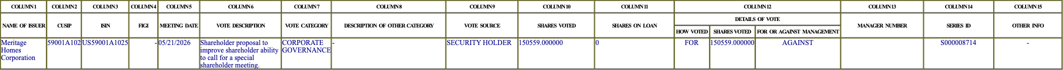 The vote row as recorded in the filing