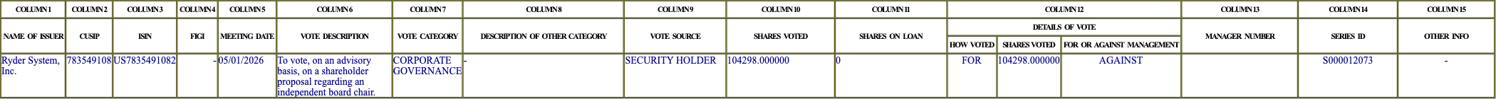 The vote row as recorded in the filing