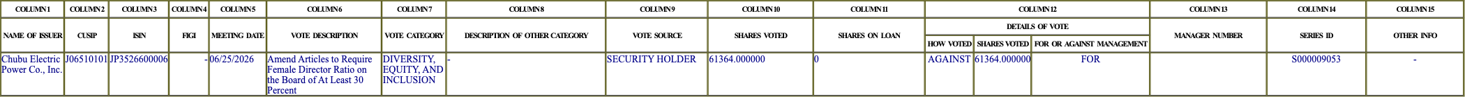The vote row as recorded in the filing
