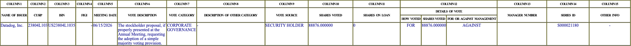 The vote row as recorded in the filing
