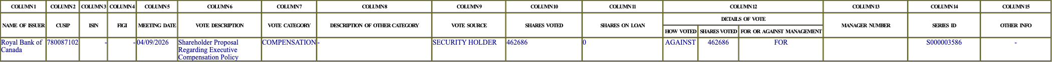 The vote row as recorded in the filing