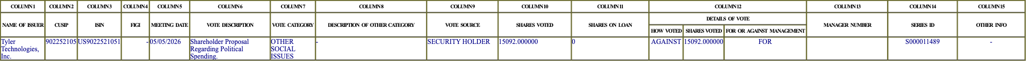 The vote row as recorded in the filing